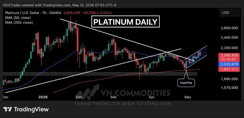 Gi&aacute; bạch kim đang c&oacute; dấu hiệu chững lại ngắn hạn sau nhịp phục hồi vượt lại đường EMA 50 v&agrave; kh&aacute;ng cự giảm